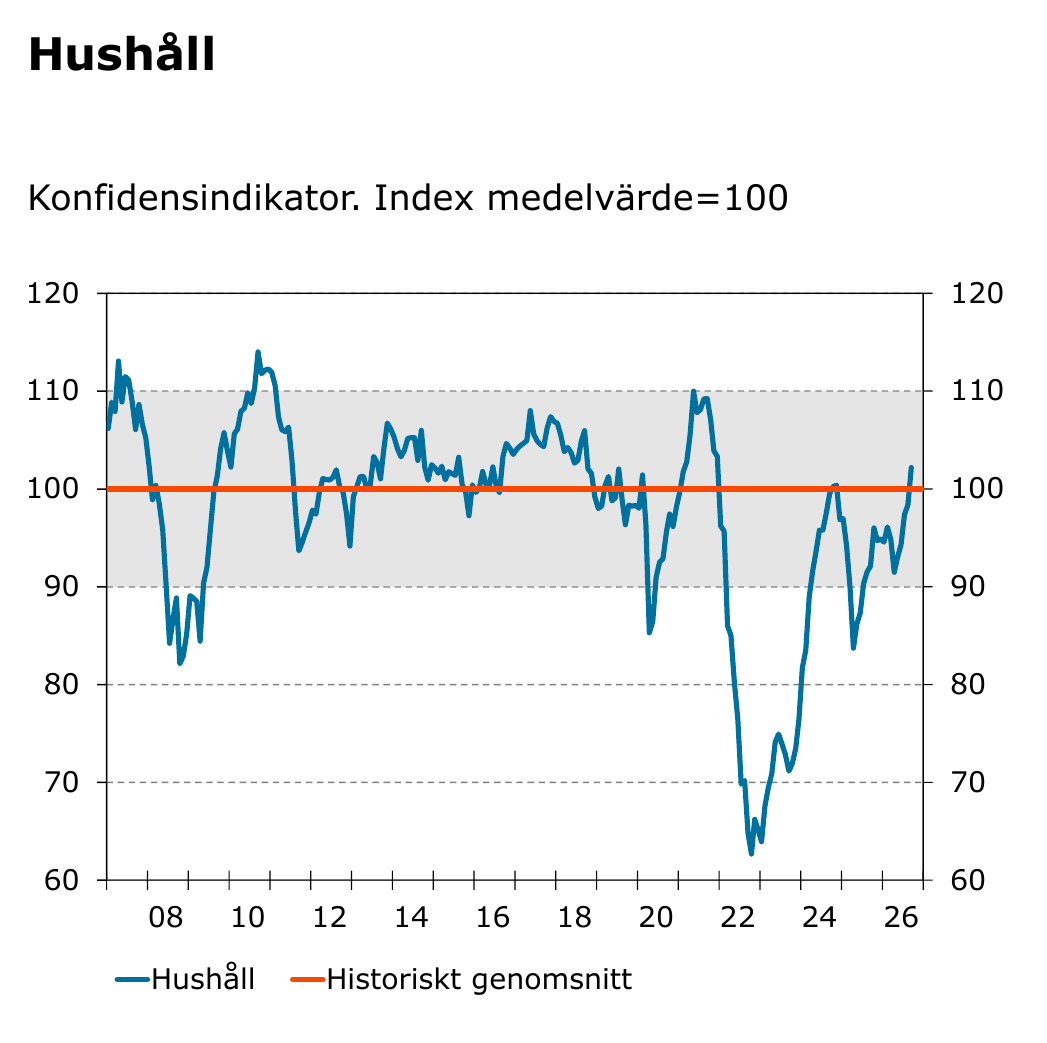 Konjunkturinstitutet: Hushållens optimism på högsta nivån sedan 2021 – handeln kvar på stark nivå