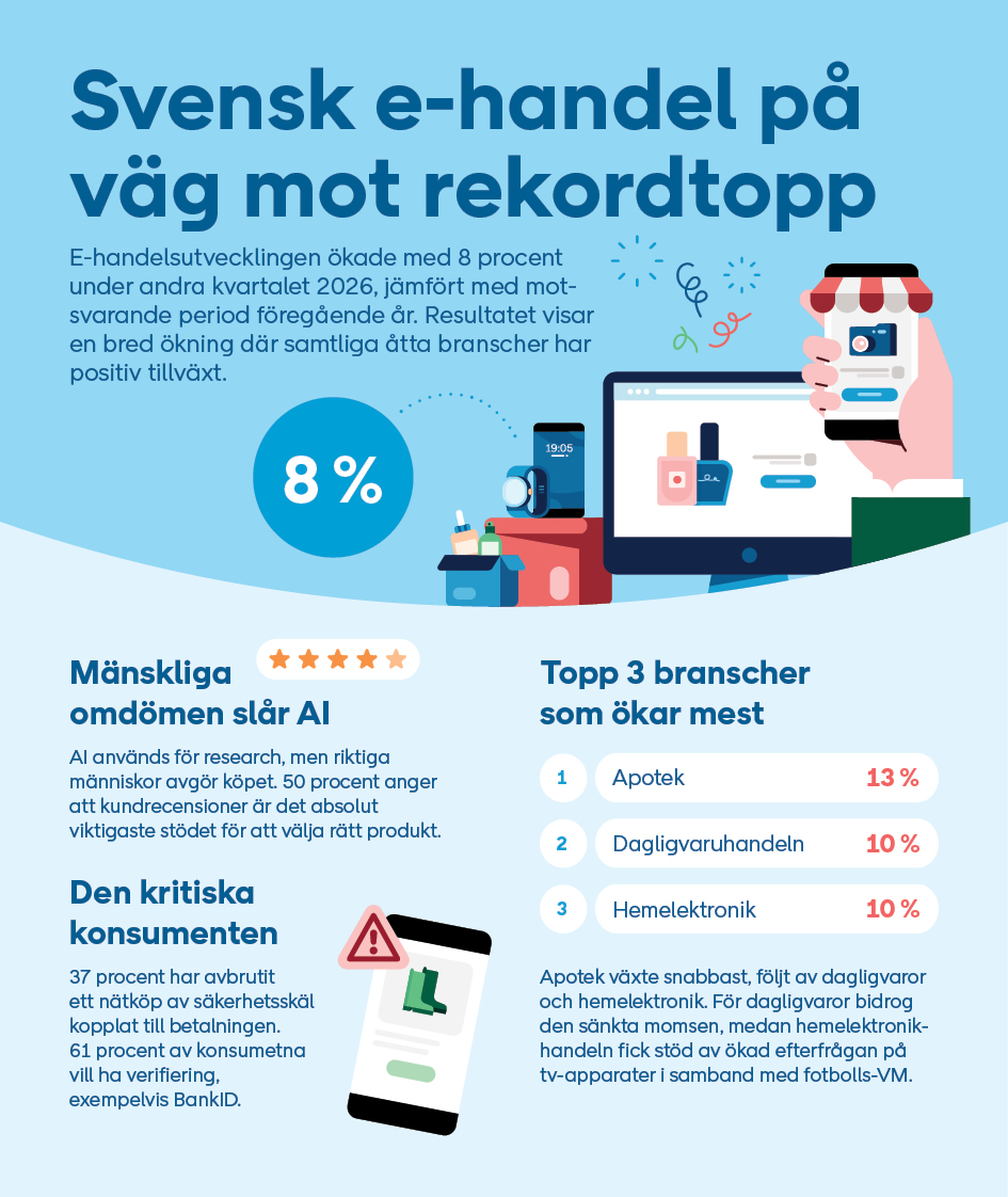 PostNord: Svensk e-handel växte 8 procent – trygghet blir den nya valutan