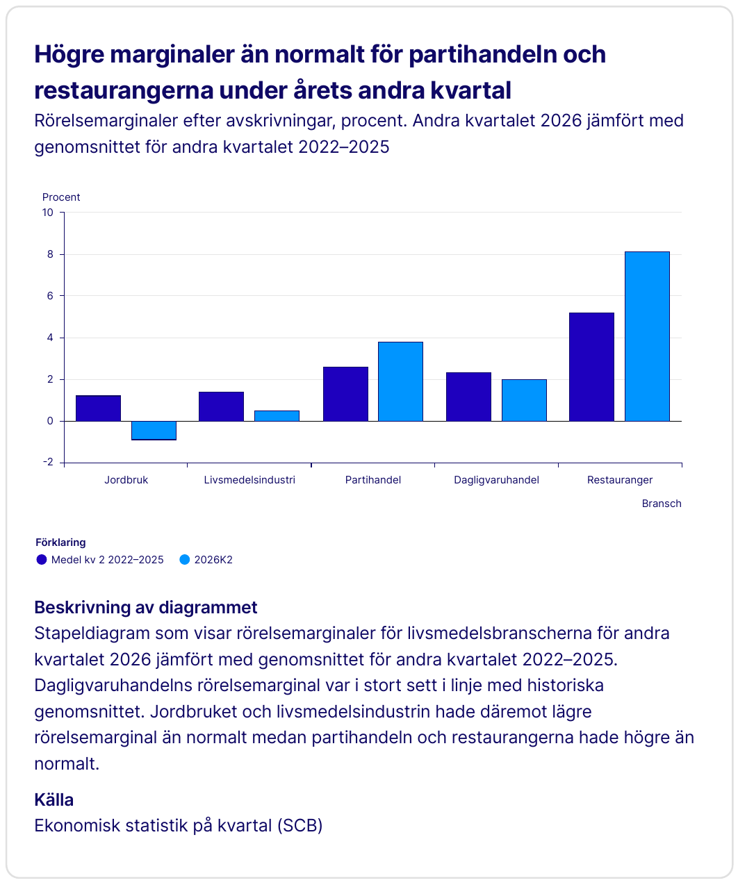 SCB: Dagligvaruhandelns marginaler opåverkade av sänkt matmoms – livsmedelsindustrin tar smällen