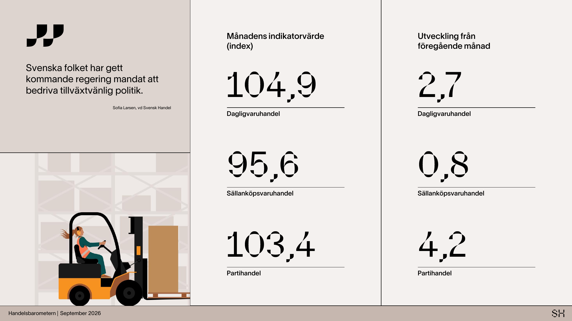Svensk Handel: Framtidstron i handeln på högsta nivån sedan 2021